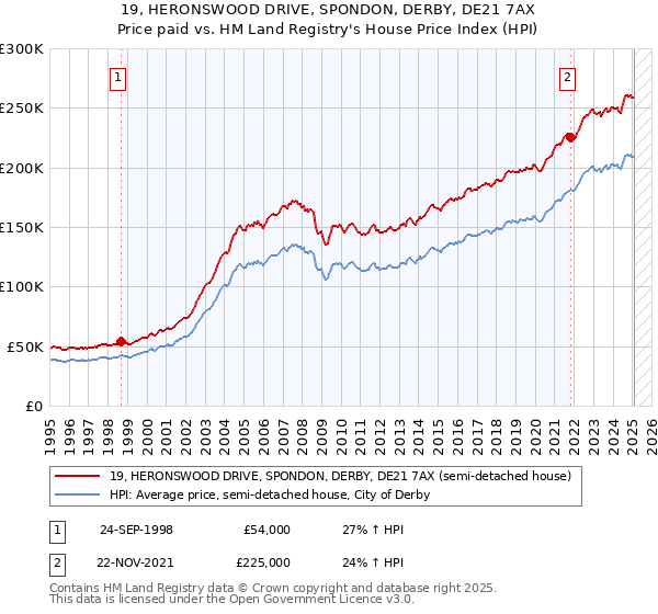 19, HERONSWOOD DRIVE, SPONDON, DERBY, DE21 7AX: Price paid vs HM Land Registry's House Price Index