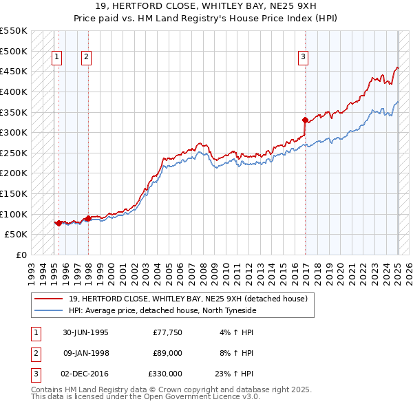 19, HERTFORD CLOSE, WHITLEY BAY, NE25 9XH: Price paid vs HM Land Registry's House Price Index