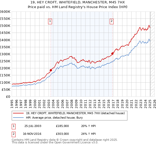19, HEY CROFT, WHITEFIELD, MANCHESTER, M45 7HX: Price paid vs HM Land Registry's House Price Index