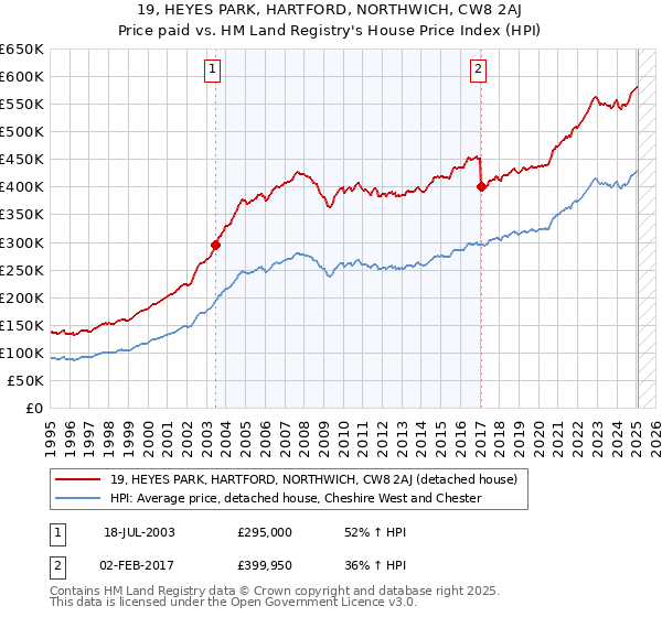 19, HEYES PARK, HARTFORD, NORTHWICH, CW8 2AJ: Price paid vs HM Land Registry's House Price Index