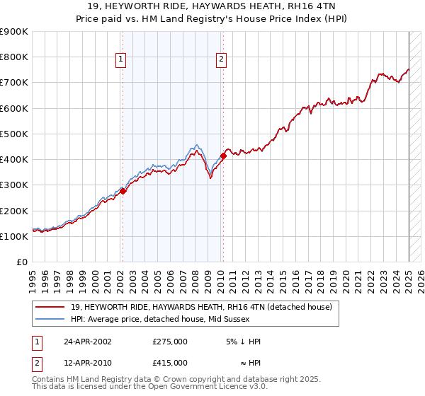 19, HEYWORTH RIDE, HAYWARDS HEATH, RH16 4TN: Price paid vs HM Land Registry's House Price Index
