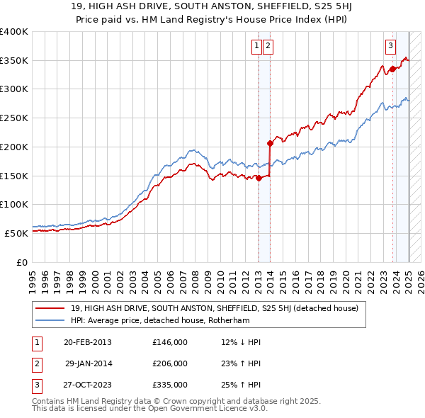 19, HIGH ASH DRIVE, SOUTH ANSTON, SHEFFIELD, S25 5HJ: Price paid vs HM Land Registry's House Price Index