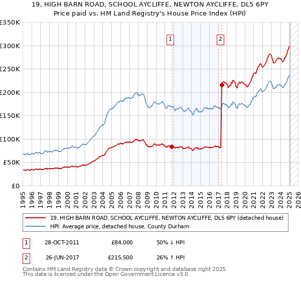 19, HIGH BARN ROAD, SCHOOL AYCLIFFE, NEWTON AYCLIFFE, DL5 6PY: Price paid vs HM Land Registry's House Price Index