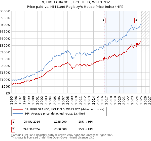 19, HIGH GRANGE, LICHFIELD, WS13 7DZ: Price paid vs HM Land Registry's House Price Index