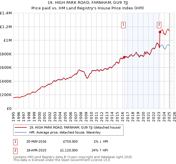 19, HIGH PARK ROAD, FARNHAM, GU9 7JJ: Price paid vs HM Land Registry's House Price Index