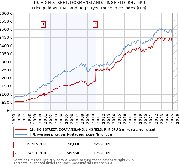 19, HIGH STREET, DORMANSLAND, LINGFIELD, RH7 6PU: Price paid vs HM Land Registry's House Price Index