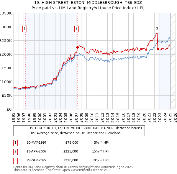 19, HIGH STREET, ESTON, MIDDLESBROUGH, TS6 9DZ: Price paid vs HM Land Registry's House Price Index