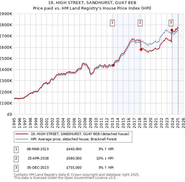 19, HIGH STREET, SANDHURST, GU47 8EB: Price paid vs HM Land Registry's House Price Index