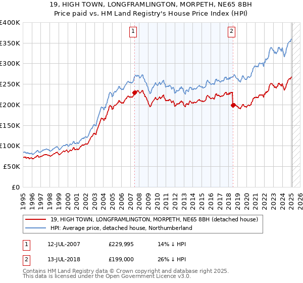 19, HIGH TOWN, LONGFRAMLINGTON, MORPETH, NE65 8BH: Price paid vs HM Land Registry's House Price Index