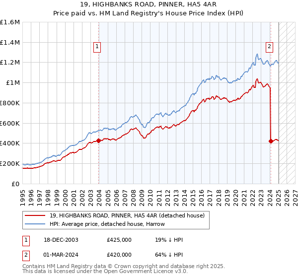19, HIGHBANKS ROAD, PINNER, HA5 4AR: Price paid vs HM Land Registry's House Price Index