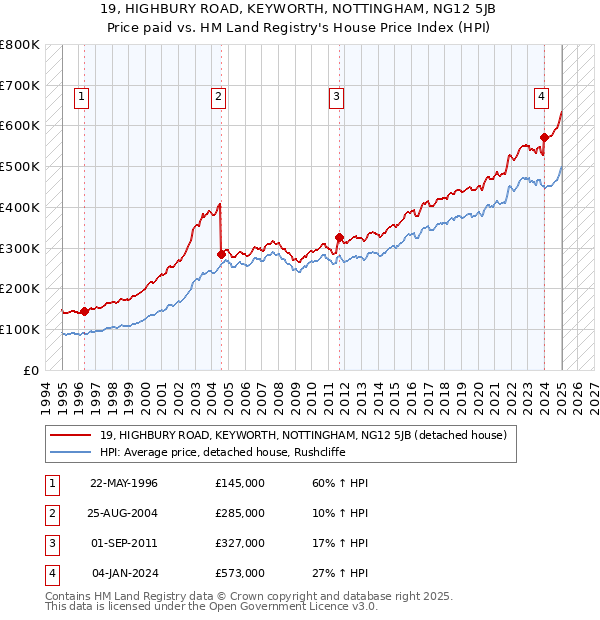 19, HIGHBURY ROAD, KEYWORTH, NOTTINGHAM, NG12 5JB: Price paid vs HM Land Registry's House Price Index