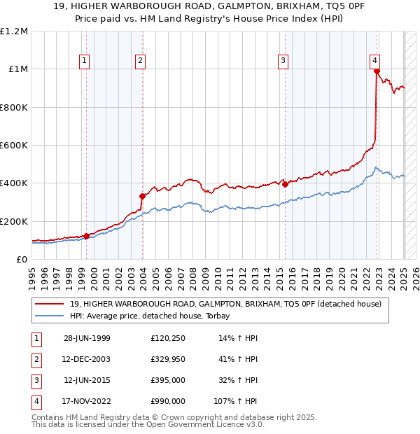 19, HIGHER WARBOROUGH ROAD, GALMPTON, BRIXHAM, TQ5 0PF: Price paid vs HM Land Registry's House Price Index