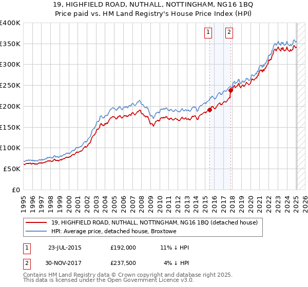 19, HIGHFIELD ROAD, NUTHALL, NOTTINGHAM, NG16 1BQ: Price paid vs HM Land Registry's House Price Index
