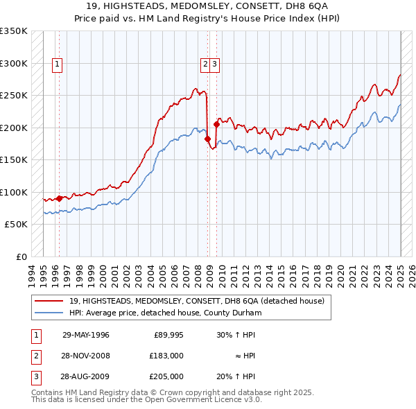 19, HIGHSTEADS, MEDOMSLEY, CONSETT, DH8 6QA: Price paid vs HM Land Registry's House Price Index