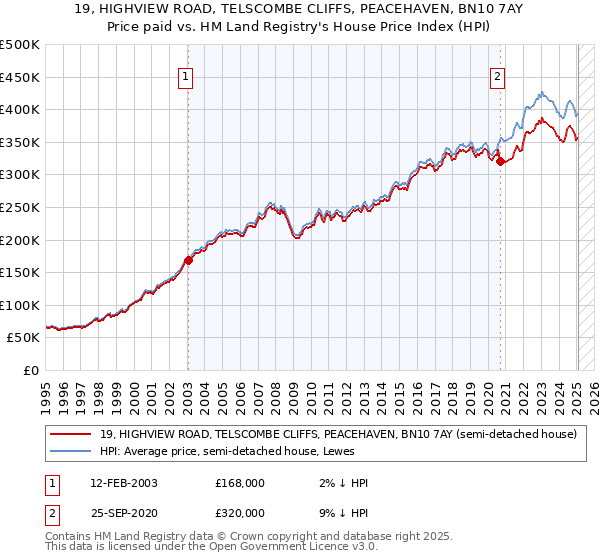 19, HIGHVIEW ROAD, TELSCOMBE CLIFFS, PEACEHAVEN, BN10 7AY: Price paid vs HM Land Registry's House Price Index