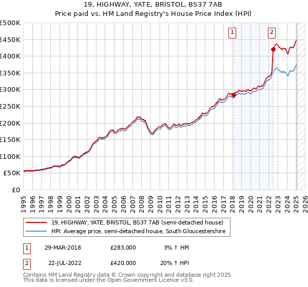 19, HIGHWAY, YATE, BRISTOL, BS37 7AB: Price paid vs HM Land Registry's House Price Index