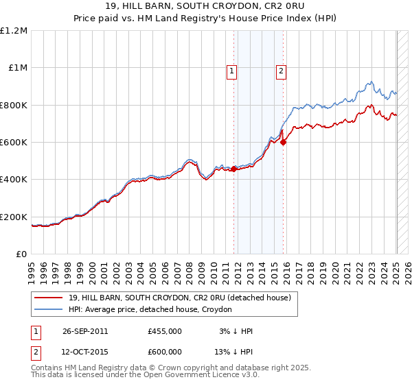 19, HILL BARN, SOUTH CROYDON, CR2 0RU: Price paid vs HM Land Registry's House Price Index