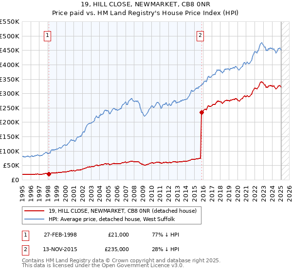 19, HILL CLOSE, NEWMARKET, CB8 0NR: Price paid vs HM Land Registry's House Price Index