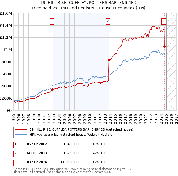 19, HILL RISE, CUFFLEY, POTTERS BAR, EN6 4ED: Price paid vs HM Land Registry's House Price Index