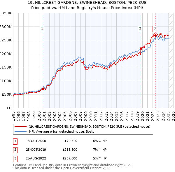 19, HILLCREST GARDENS, SWINESHEAD, BOSTON, PE20 3UE: Price paid vs HM Land Registry's House Price Index