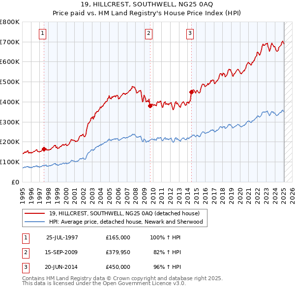 19, HILLCREST, SOUTHWELL, NG25 0AQ: Price paid vs HM Land Registry's House Price Index