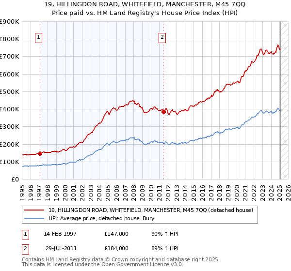 19, HILLINGDON ROAD, WHITEFIELD, MANCHESTER, M45 7QQ: Price paid vs HM Land Registry's House Price Index