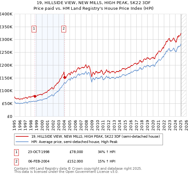 19, HILLSIDE VIEW, NEW MILLS, HIGH PEAK, SK22 3DF: Price paid vs HM Land Registry's House Price Index