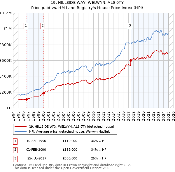 19, HILLSIDE WAY, WELWYN, AL6 0TY: Price paid vs HM Land Registry's House Price Index