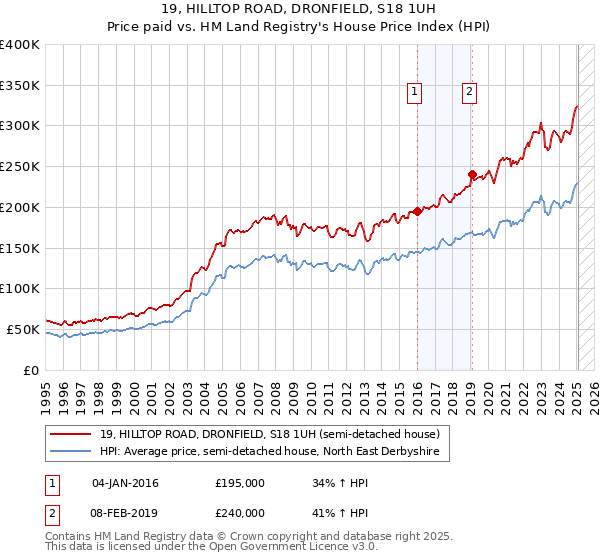 19, HILLTOP ROAD, DRONFIELD, S18 1UH: Price paid vs HM Land Registry's House Price Index