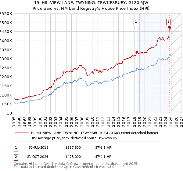 19, HILLVIEW LANE, TWYNING, TEWKESBURY, GL20 6JW: Price paid vs HM Land Registry's House Price Index