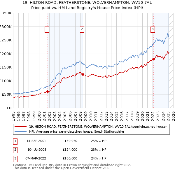19, HILTON ROAD, FEATHERSTONE, WOLVERHAMPTON, WV10 7AL: Price paid vs HM Land Registry's House Price Index