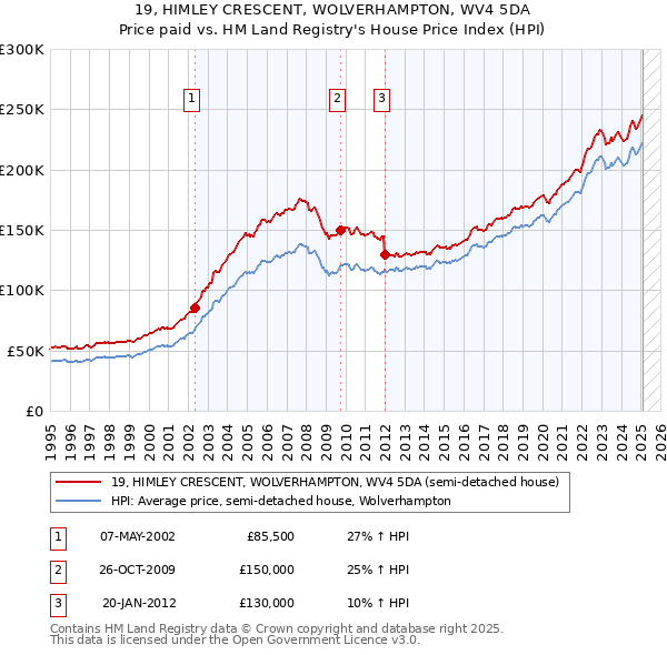 19, HIMLEY CRESCENT, WOLVERHAMPTON, WV4 5DA: Price paid vs HM Land Registry's House Price Index