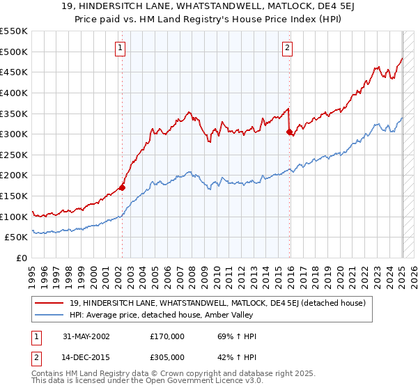 19, HINDERSITCH LANE, WHATSTANDWELL, MATLOCK, DE4 5EJ: Price paid vs HM Land Registry's House Price Index