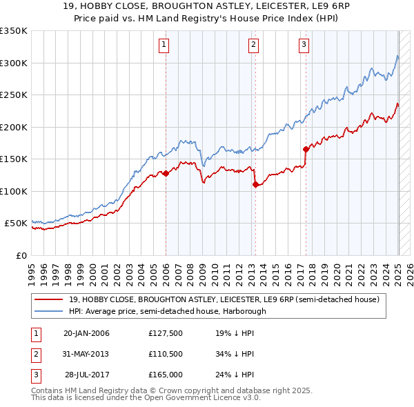 19, HOBBY CLOSE, BROUGHTON ASTLEY, LEICESTER, LE9 6RP: Price paid vs HM Land Registry's House Price Index