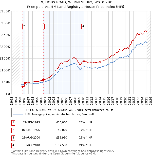 19, HOBS ROAD, WEDNESBURY, WS10 9BD: Price paid vs HM Land Registry's House Price Index
