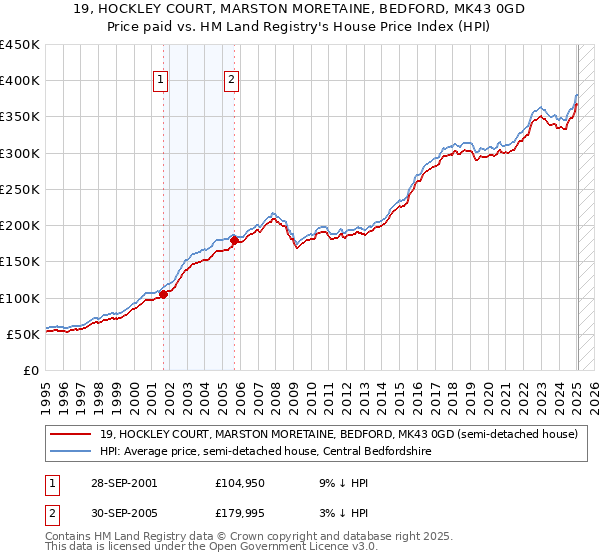 19, HOCKLEY COURT, MARSTON MORETAINE, BEDFORD, MK43 0GD: Price paid vs HM Land Registry's House Price Index