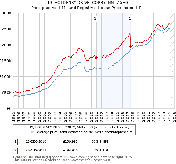 19, HOLDENBY DRIVE, CORBY, NN17 5EG: Price paid vs HM Land Registry's House Price Index