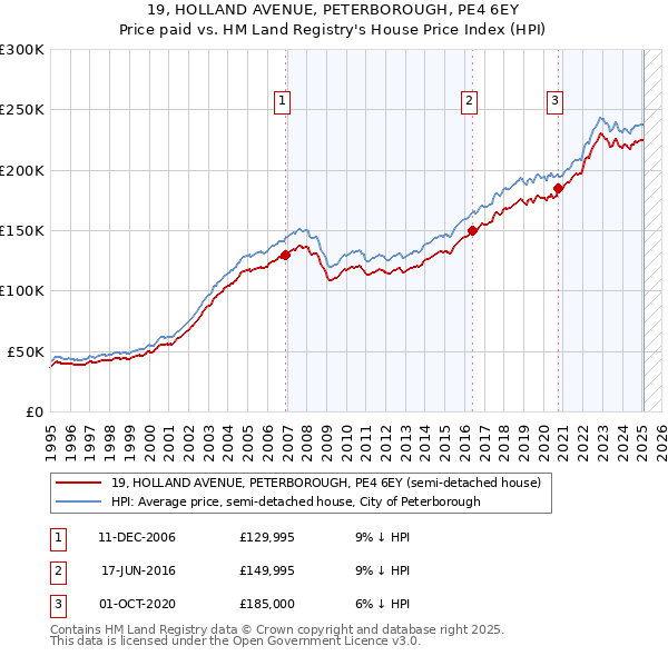 19, HOLLAND AVENUE, PETERBOROUGH, PE4 6EY: Price paid vs HM Land Registry's House Price Index