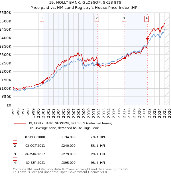 19, HOLLY BANK, GLOSSOP, SK13 8TS: Price paid vs HM Land Registry's House Price Index