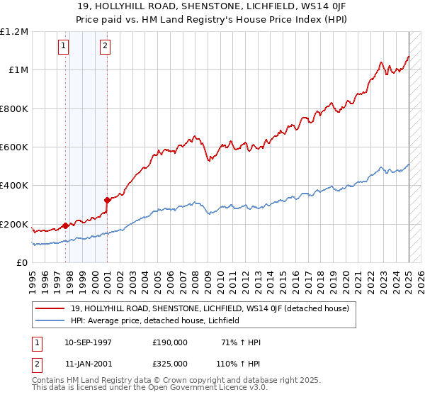 19, HOLLYHILL ROAD, SHENSTONE, LICHFIELD, WS14 0JF: Price paid vs HM Land Registry's House Price Index