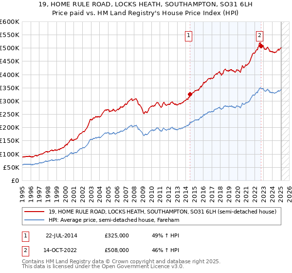 19, HOME RULE ROAD, LOCKS HEATH, SOUTHAMPTON, SO31 6LH: Price paid vs HM Land Registry's House Price Index