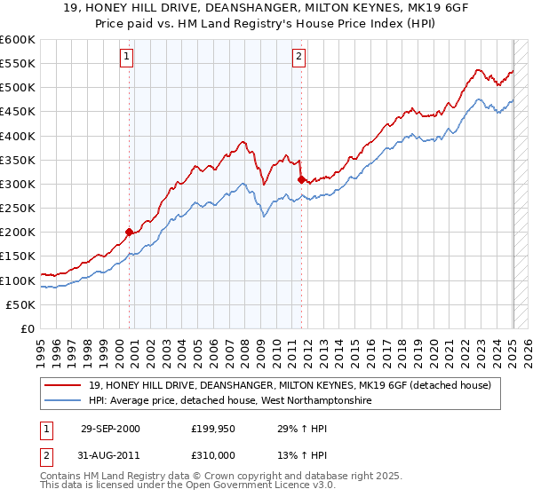 19, HONEY HILL DRIVE, DEANSHANGER, MILTON KEYNES, MK19 6GF: Price paid vs HM Land Registry's House Price Index
