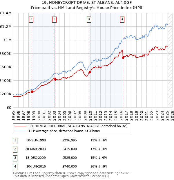 19, HONEYCROFT DRIVE, ST ALBANS, AL4 0GF: Price paid vs HM Land Registry's House Price Index
