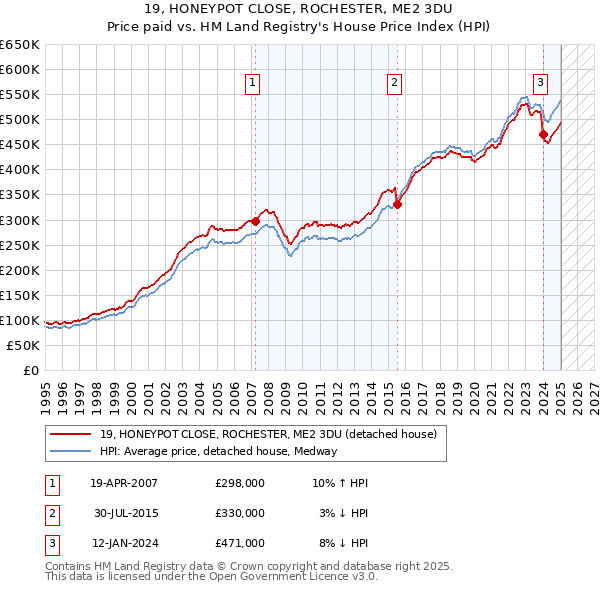 19, HONEYPOT CLOSE, ROCHESTER, ME2 3DU: Price paid vs HM Land Registry's House Price Index