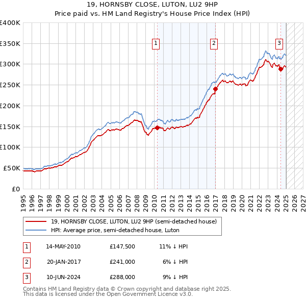 19, HORNSBY CLOSE, LUTON, LU2 9HP: Price paid vs HM Land Registry's House Price Index