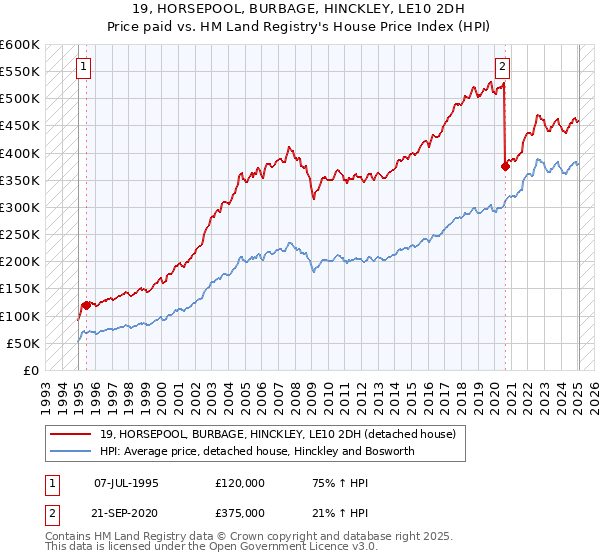19, HORSEPOOL, BURBAGE, HINCKLEY, LE10 2DH: Price paid vs HM Land Registry's House Price Index