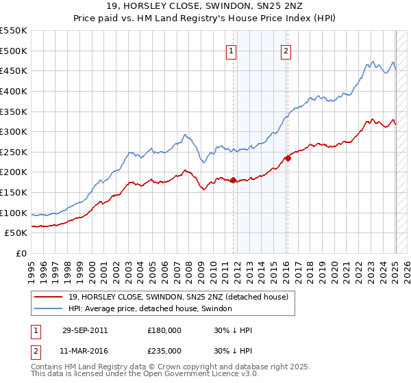 19, HORSLEY CLOSE, SWINDON, SN25 2NZ: Price paid vs HM Land Registry's House Price Index