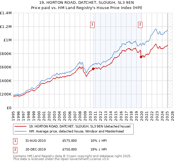 19, HORTON ROAD, DATCHET, SLOUGH, SL3 9EN: Price paid vs HM Land Registry's House Price Index