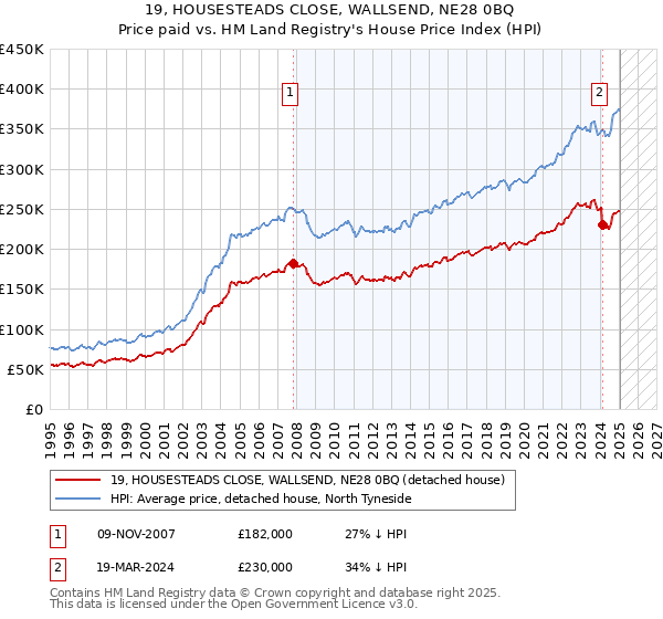 19, HOUSESTEADS CLOSE, WALLSEND, NE28 0BQ: Price paid vs HM Land Registry's House Price Index