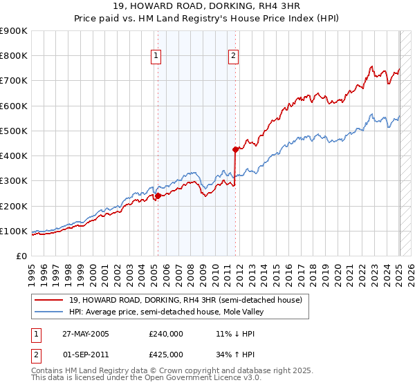 19, HOWARD ROAD, DORKING, RH4 3HR: Price paid vs HM Land Registry's House Price Index